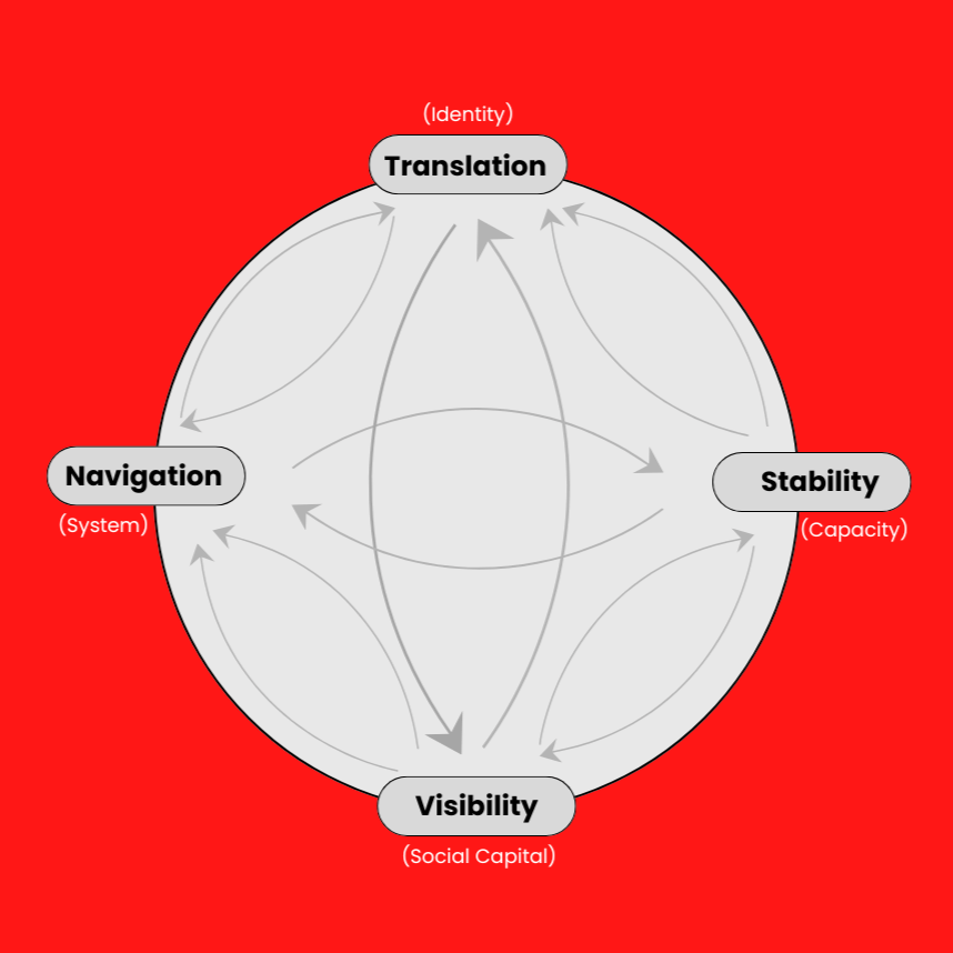 Activation Framework showing the four dimensions: Translation, Navigation, Stability, and Visibility.