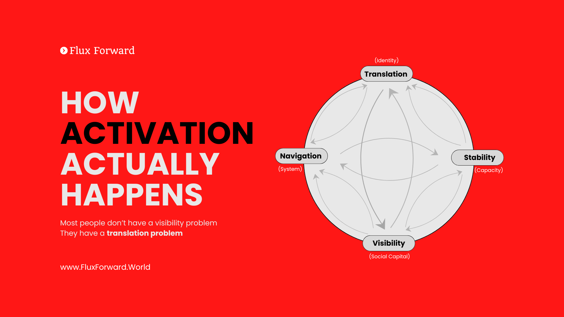 Activation System Framework - four dimensions diagram
